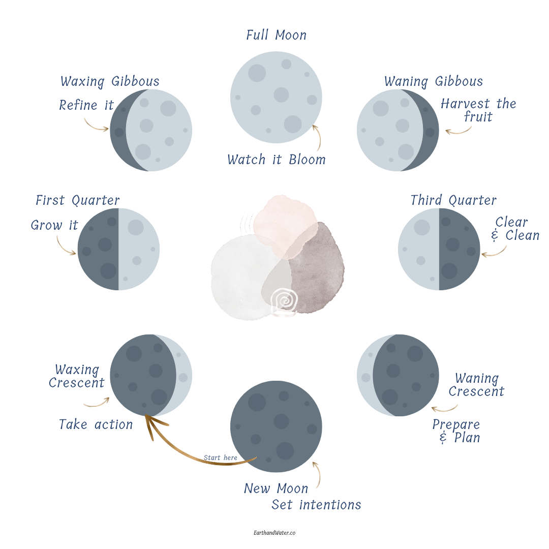 Manifesting with The Phases of the Moon